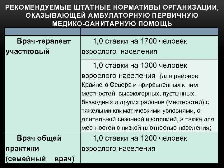 РЕКОМЕНДУЕМЫЕ ШТАТНЫЕ НОРМАТИВЫ ОРГАНИЗАЦИИ, ОКАЗЫВАЮЩЕЙ АМБУЛАТОРНУЮ ПЕРВИЧНУЮ МЕДИКО-САНИТАРНУЮ ПОМОЩЬ Врач-терапевт участковый 1, 0 ставки