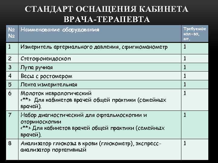  СТАНДАРТ ОСНАЩЕНИЯ КАБИНЕТА ВРАЧА-ТЕРАПЕВТА № № Наименование оборудования Требуемое кол-во, шт. 1 Измеритель