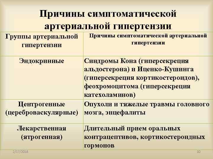 Причины симптоматической артериальной гипертензии Группы артериальной гипертензии Причины симптоматической артериальной гипертензии Эндокринные Синдромы Кона