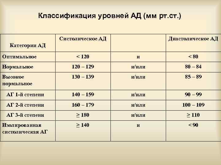 Классификация уровней АД (мм рт. ст. ) Систолическое АД Диастолическое АД Оптимальное < 120