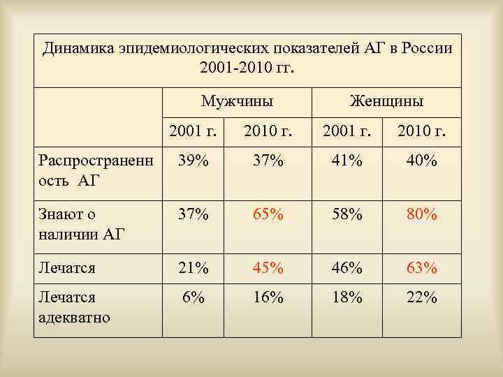 Динамика эпидемиологических показателей АГ в России 2001 -2010 гг. Мужчины Женщины 2001 г. 2010