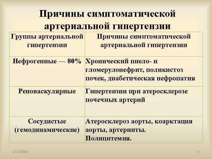 Причины симптоматической артериальной гипертензии Группы артериальной гипертензии Причины симптоматической артериальной гипертензии Нефрогенные — 80%