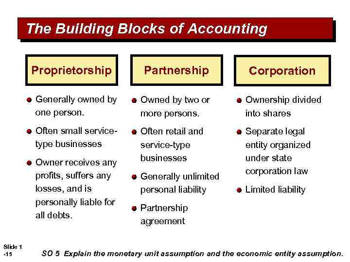 The Building Blocks of Accounting Proprietorship Partnership Corporation Generally owned by one person. Owned