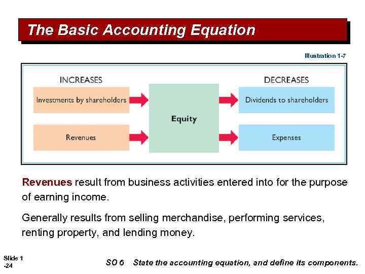 The Basic Accounting Equation Illustration 1 -7 Revenues result from business activities entered into