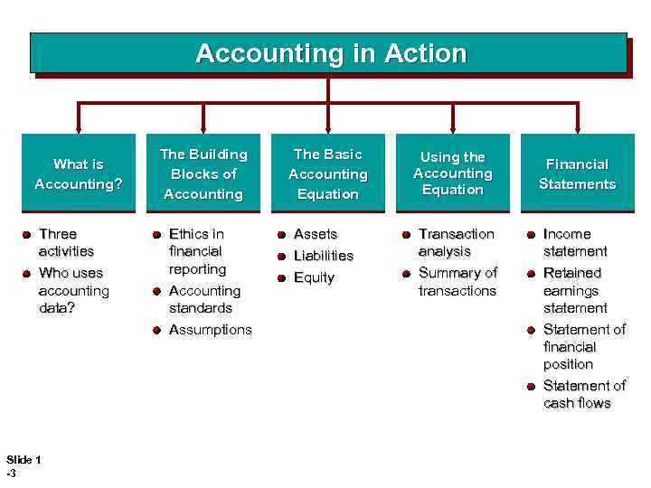 Accounting in Action What is Accounting? Three activities Who uses accounting data? Slide 1