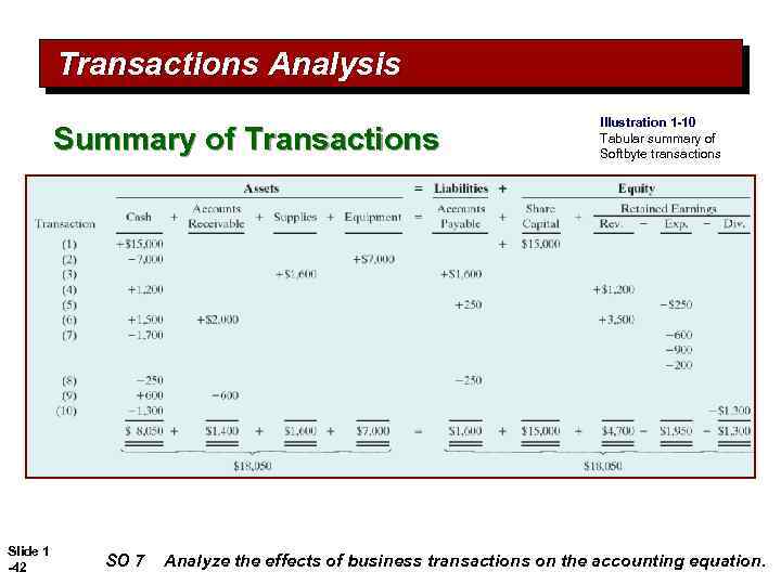 Transactions Analysis Summary of Transactions Slide 1 -42 SO 7 Illustration 1 -10 Tabular