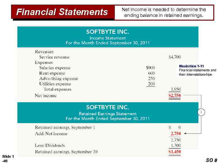 Financial Statements Net income is needed to determine the ending balance in retained earnings.