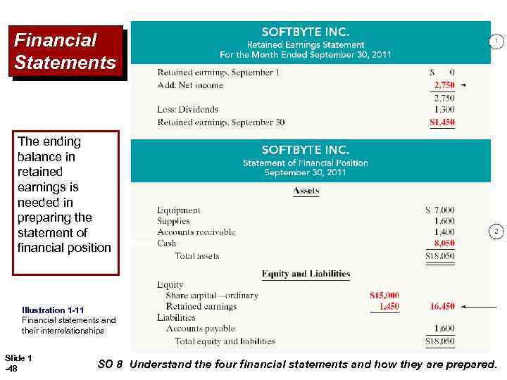 Financial Statements The ending balance in retained earnings is needed in preparing the statement