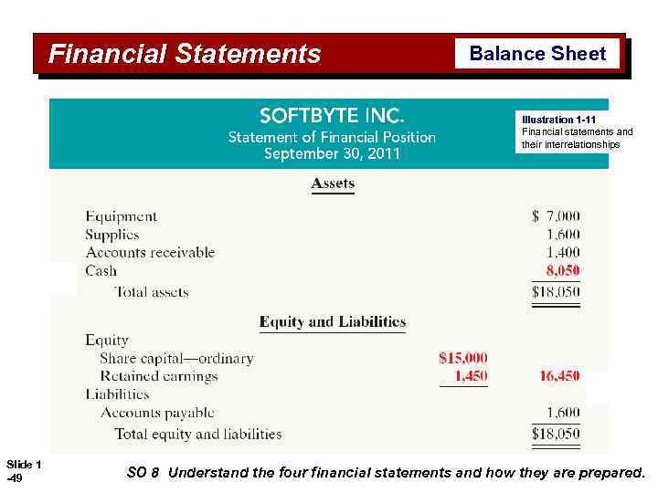 Financial Statements Balance Sheet Illustration 1 -11 Financial statements and their interrelationships Slide 1