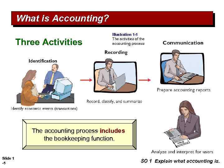 What is Accounting? Three Activities Illustration 1 -1 The activities of the accounting process