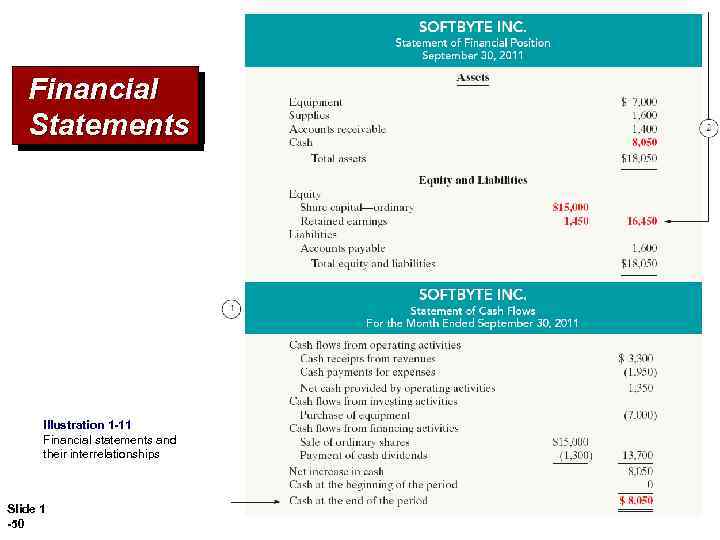 Financial Statements Illustration 1 -11 Financial statements and their interrelationships Slide 1 -50 