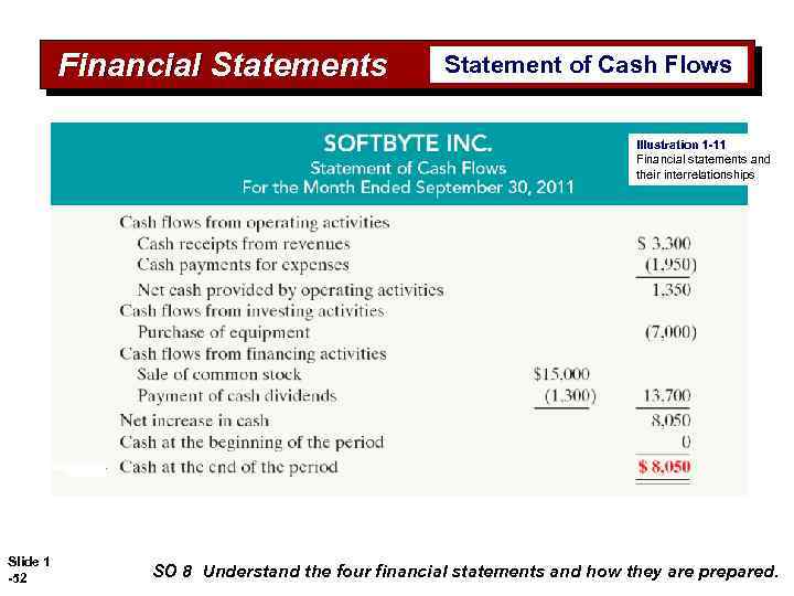 Financial Statements Statement of Cash Flows Illustration 1 -11 Financial statements and their interrelationships