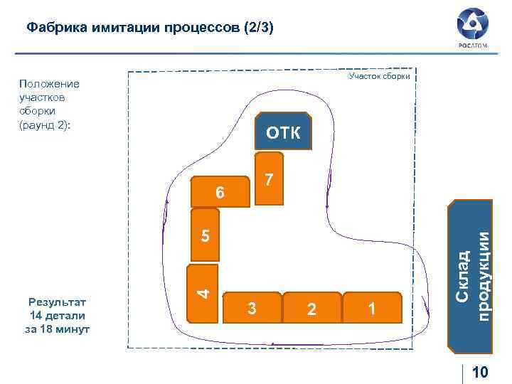 Фабрика имитации процессов (2/3) Участок сборки Положение участков сборки (раунд 2): ОТК 6 Результат