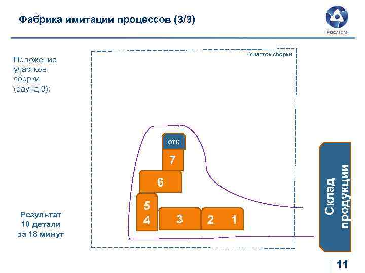 Фабрика имитации процессов (3/3) Участок сборки Положение участков сборки (раунд 3): 7 6 Результат
