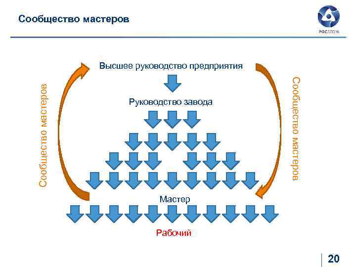 Сообщество мастеров Руководство завода Сообщество мастеров Высшее руководство предприятия Мастер Рабочий 20 