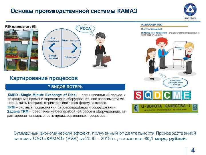 Основы производственной системы КАМАЗ Суммарный экономический эффект, полученный от деятельности Производственной системы ОАО «КАМАЗ»
