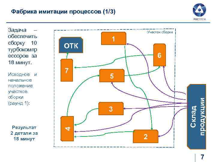 Фабрика имитации процессов (1/3) Результат 2 детали за 18 минут ОТК 1 6 7