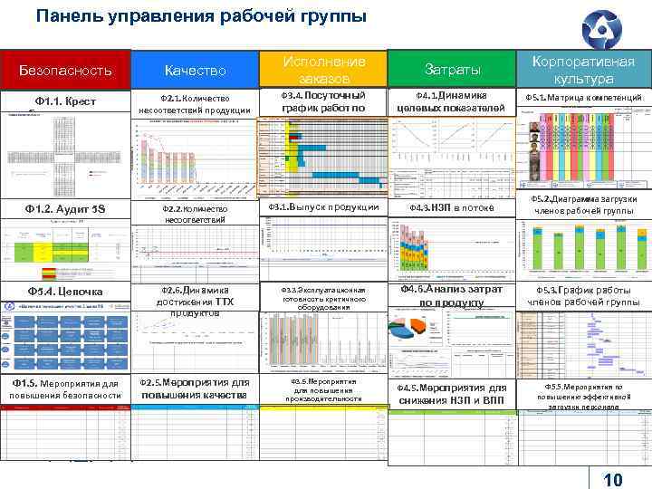 Панель управления рабочей группы Корпоративная культура Безопасность Качество Исполнение заказов Затраты Ф 1. 1.