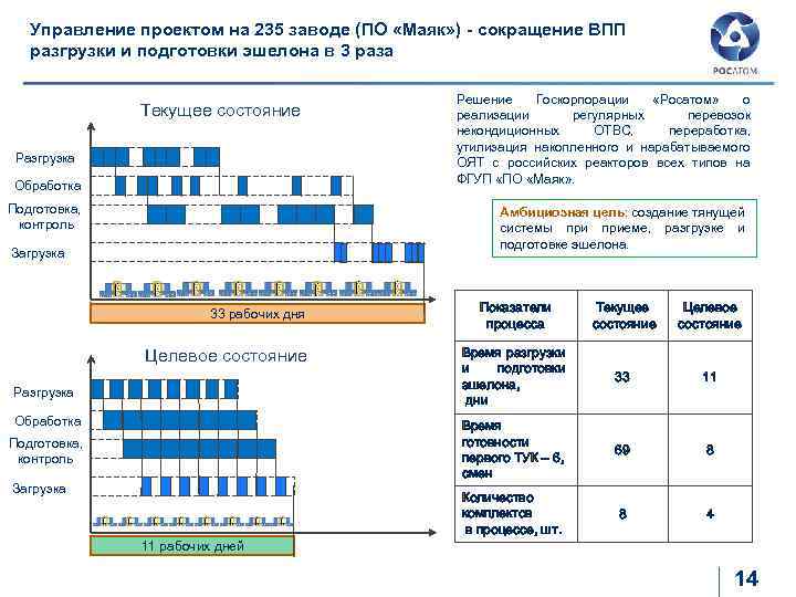 Управление проектом на 235 заводе (ПО «Маяк» ) - сокращение ВПП разгрузки и подготовки