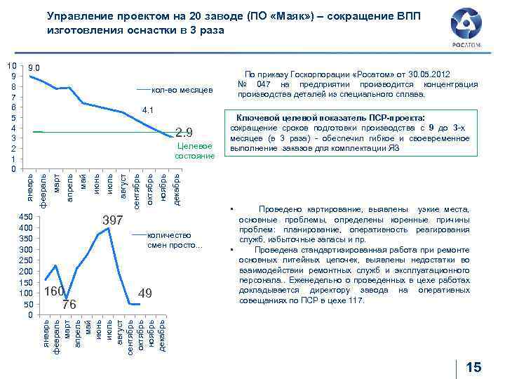 Управление проектом на 20 заводе (ПО «Маяк» ) – сокращение ВПП изготовления оснастки в