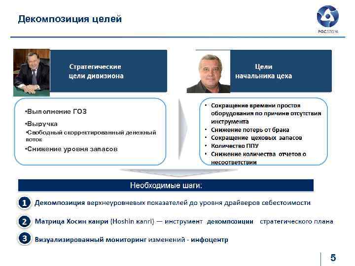 Декомпозиция целей • Выполнение ГОЗ • Выручка • Свободный скорректированный денежный • ССДП поток