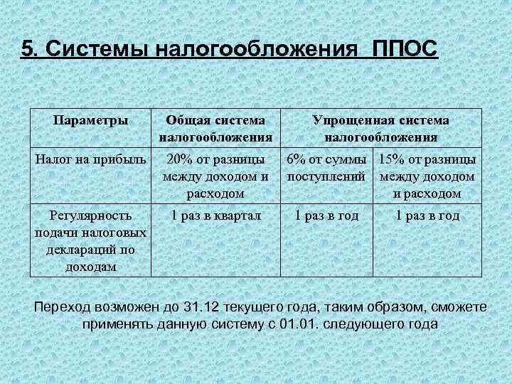 5. Системы налогообложения ППОС Параметры Общая система налогообложения Упрощенная система налогообложения Налог на прибыль