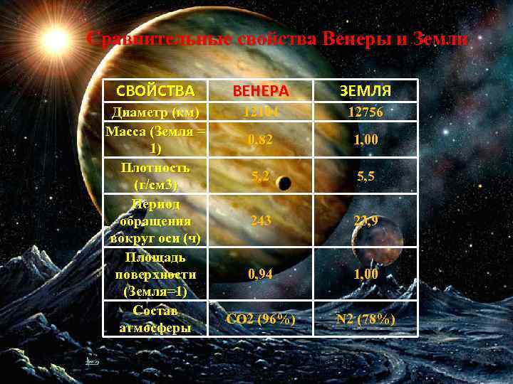 Сравнительные свойства Венеры и Земли СВОЙСТВА ВЕНЕРА ЗЕМЛЯ Диаметр (км) Масса (Земля = 1)