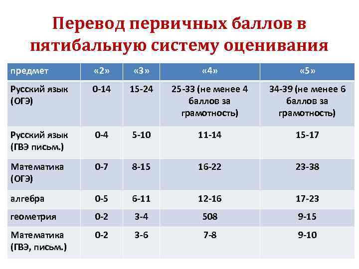 Как оценивается грамотность в огэ по русскому