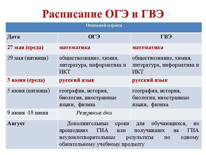 Расписание ОГЭ и ГВЭ Основной период Дата ОГЭ ГВЭ 27 мая (среда) математика 29