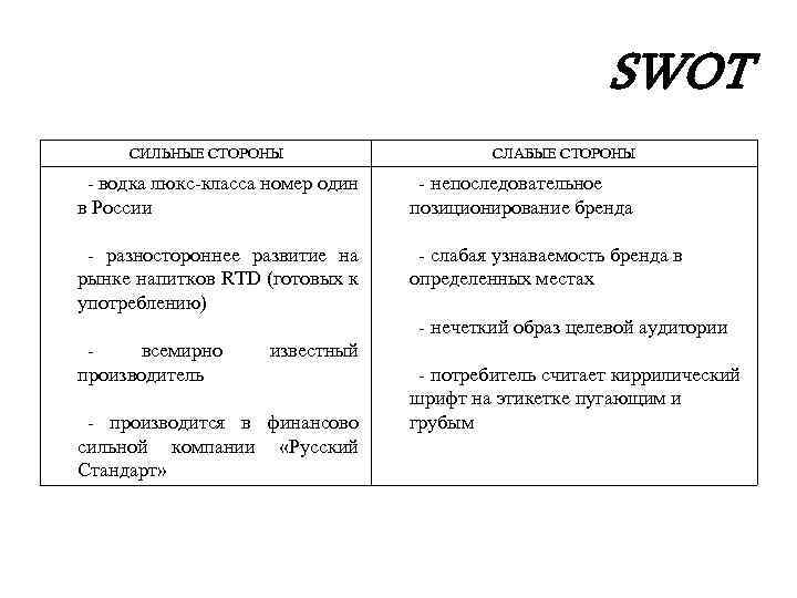 SWOT СИЛЬНЫЕ СТОРОНЫ СЛАБЫЕ СТОРОНЫ - водка люкс-класса номер один в России - непоследовательное
