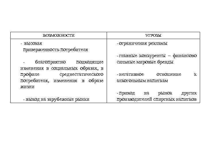 ВОЗМОЖНОСТИ - высокая приверженность потребителя благоприятно подходящие изменения в социальных образах, в профиле среднестатического