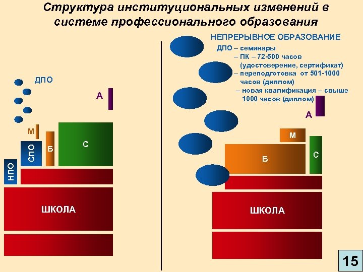 Структура институциональных изменений в системе профессионального образования НЕПРЕРЫВНОЕ ОБРАЗОВАНИЕ ДПО А ДПО – семинары