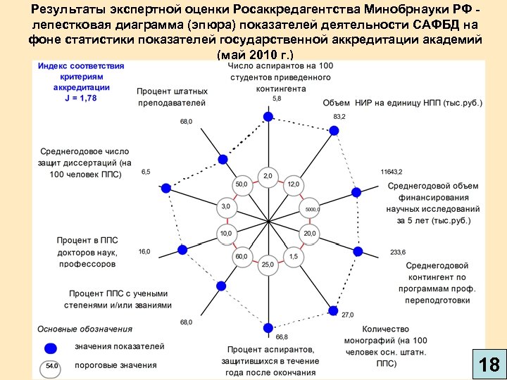 Результаты экспертной оценки Росаккредагентства Минобрнауки РФ лепестковая диаграмма (эпюра) показателей деятельности САФБД на фоне