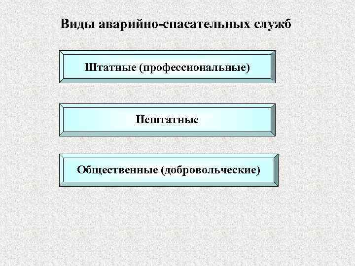 Виды аварийно-спасательных служб Штатные (профессиональные) Нештатные Общественные (добровольческие) 