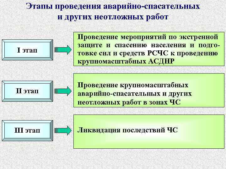 Планом мероприятий при аварийной ситуации и при проведении спасательных работ предусмотрено