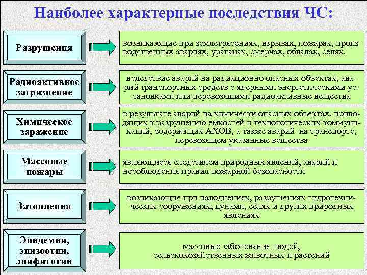 Наиболее характерные последствия ЧС: Разрушения возникающие при землетрясениях, взрывах, пожарах, производственных авариях, ураганах, смерчах,