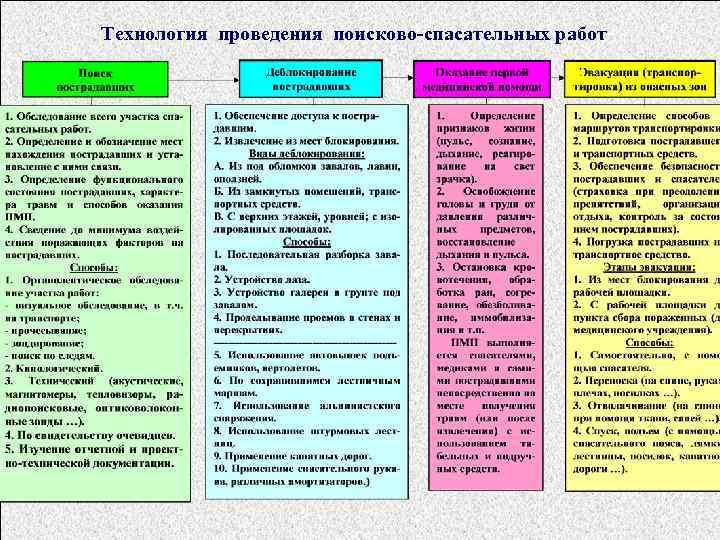 Технология проведения поисково-спасательных работ 