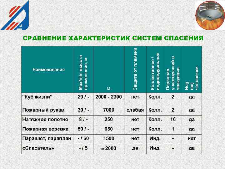СРАВНЕНИЕ ХАРАКТЕРИСТИК СИСТЕМ СПАСЕНИЯ 