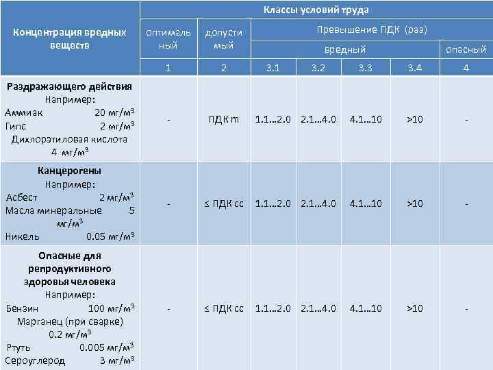 Классы условий труда оптималь ный 1 2 Раздражающего действия Например: Аммиак 20 мг/м 3