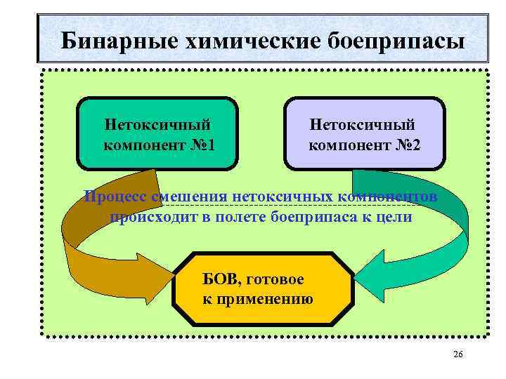 Бинарные химические боеприпасы Нетоксичный компонент № 1 Нетоксичный компонент № 2 Процесс смешения нетоксичных