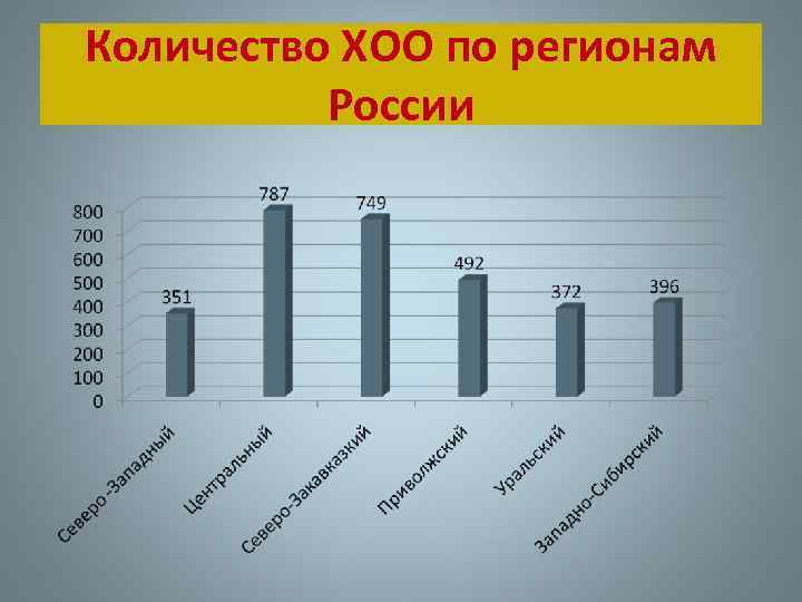 Количество ХОО по регионам России 
