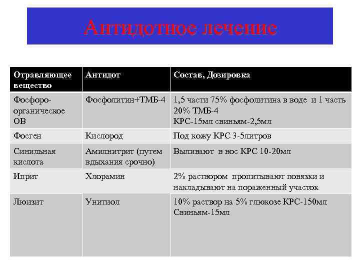 Фосген признаки поражения