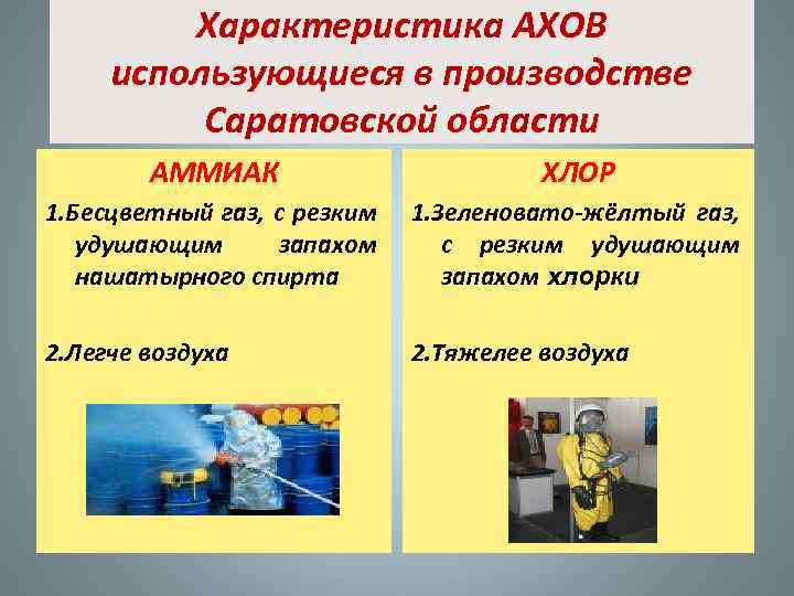 Характеристика АХОВ использующиеся в производстве Саратовской области АММИАК ХЛОР 1. Бесцветный газ, с резким