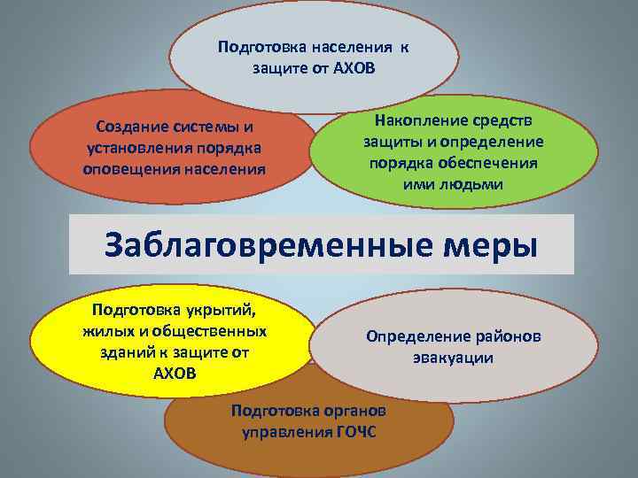 Подготовка населения к защите от АХОВ Создание системы и установления порядка оповещения населения Накопление