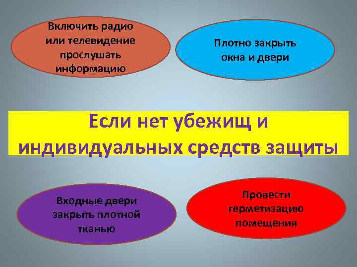 Включить радио или телевидение прослушать информацию Плотно закрыть окна и двери Если нет убежищ