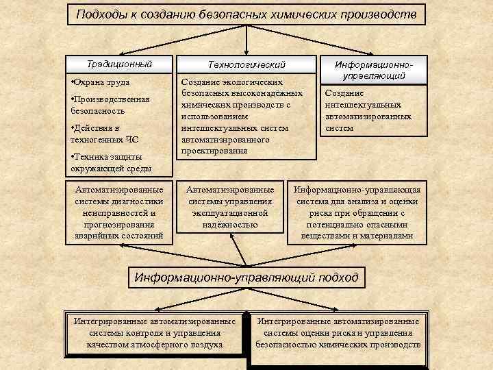 Подходы к созданию безопасных химических производств Традиционный • Охрана труда • Производственная безопасность •