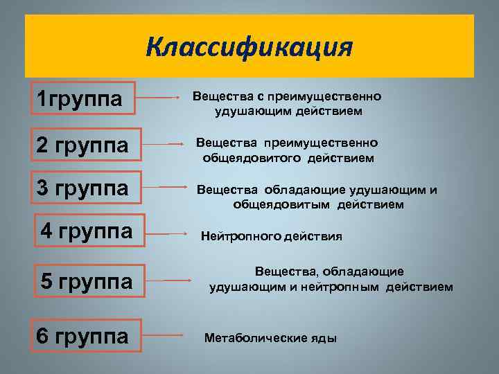 Классификация 1 группа Вещества с преимущественно удушающим действием 2 группа Вещества преимущественно общеядовитого действием