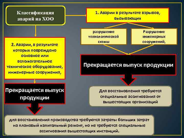Классификация аварий на ХОО 2. Аварии, в результате которых повреждено основное или вспомогательное техническое