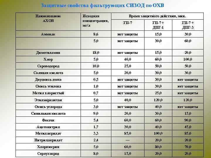 Защитные свойства фильтрующих СИЗОД по ОХВ Наименование АХОВ Исходная концентрация, мг/л Аммиак Время защитного