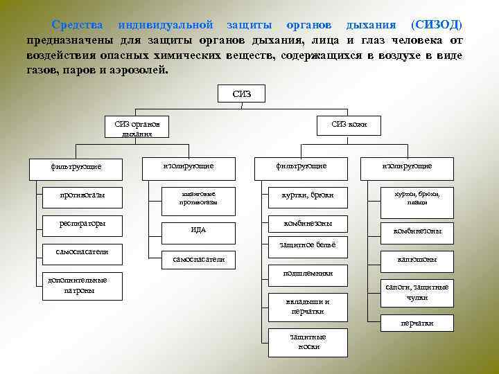 Схема средств индивидуальной защиты органов дыхания